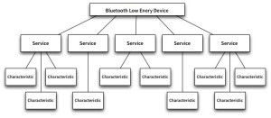 ble_hierarchy_Service_Characteristics